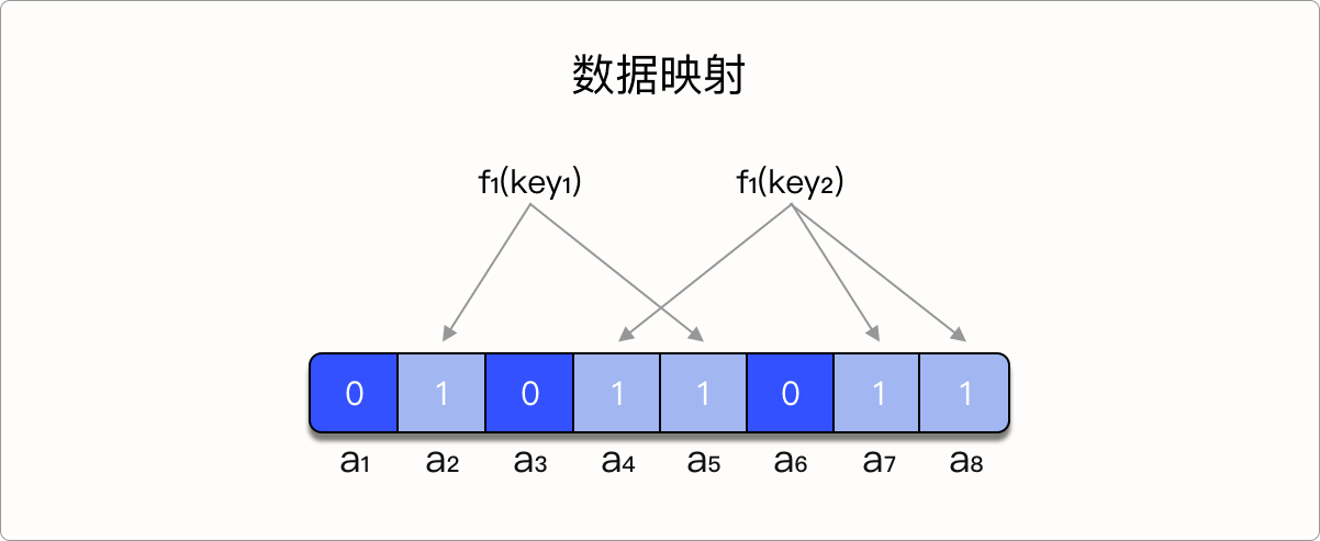 集合中的数据映射