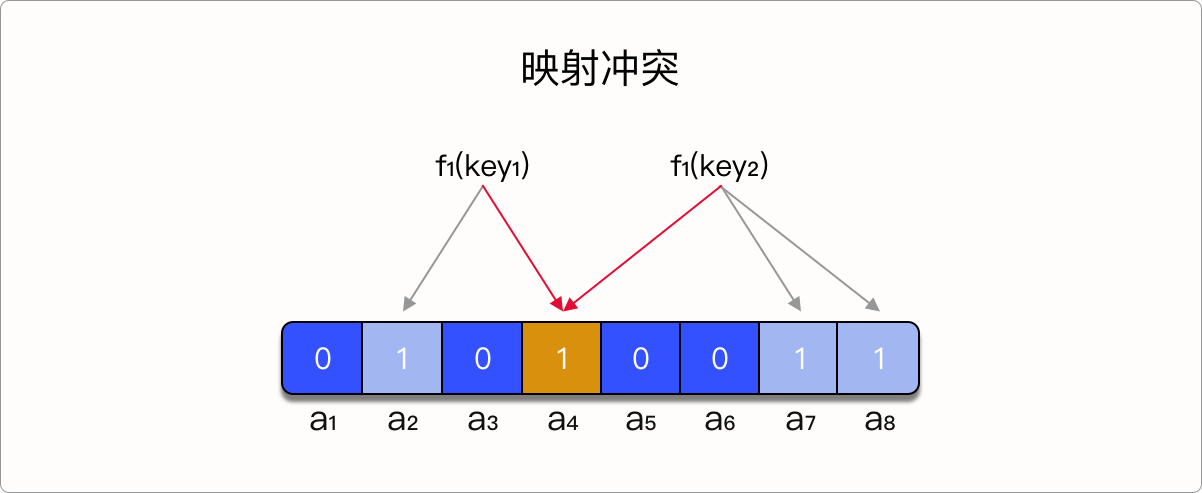 不同数据映射指向同一个bit位