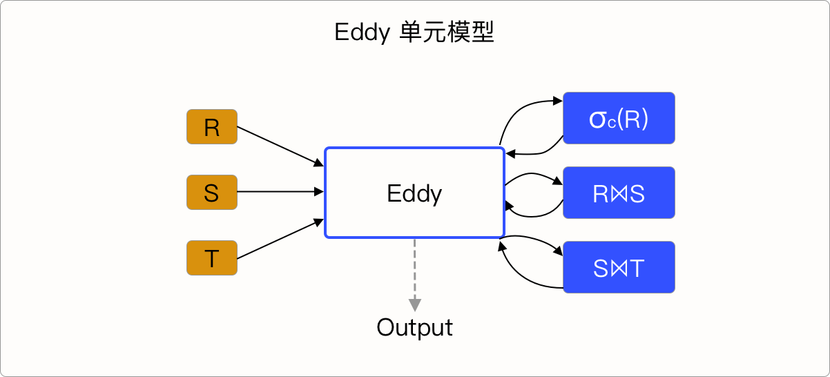 Eddy单元模型