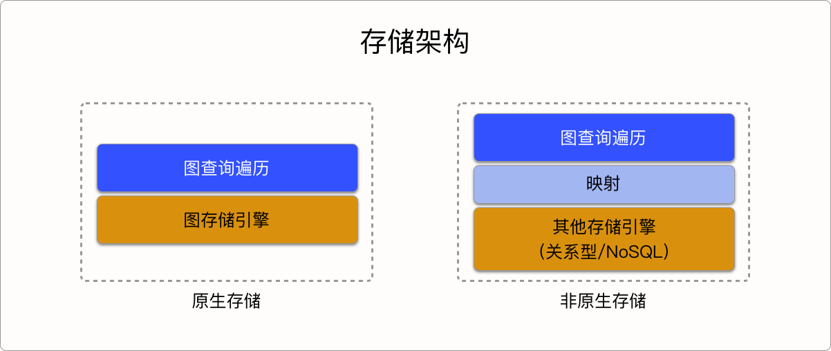 原生存储与非原生存储