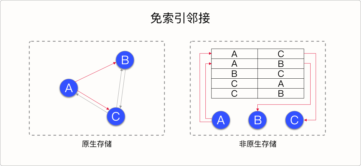 免索引邻接与索引查询的对比