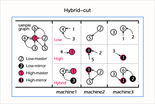 Hybrid-cut