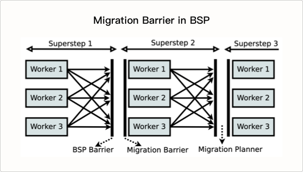 Migration