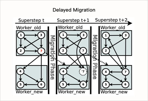 DelayedMigration